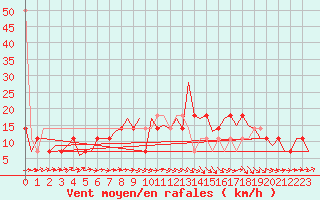 Courbe de la force du vent pour Fassberg