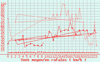 Courbe de la force du vent pour Shannon Airport