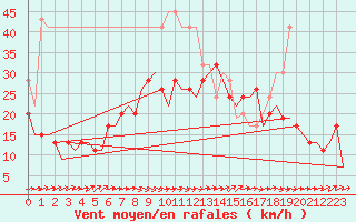 Courbe de la force du vent pour Boscombe Down