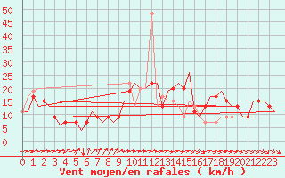 Courbe de la force du vent pour London / Heathrow (UK)