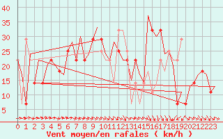 Courbe de la force du vent pour Cork Airport
