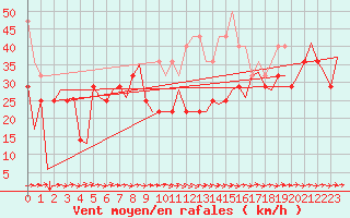 Courbe de la force du vent pour Batsfjord