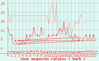 Courbe de la force du vent pour Hannover