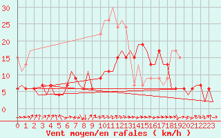 Courbe de la force du vent pour Topcliffe Royal Air Force Base