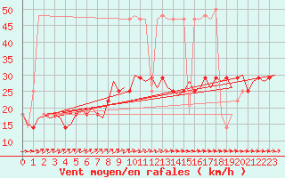 Courbe de la force du vent pour Fassberg