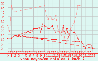 Courbe de la force du vent pour Saarbruecken / Ensheim