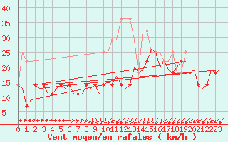 Courbe de la force du vent pour Luxembourg (Lux)