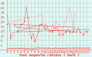 Courbe de la force du vent pour Platform L9-ff-1 Sea