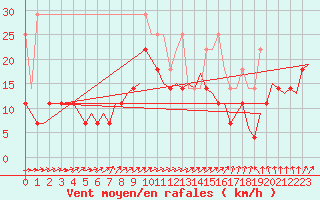 Courbe de la force du vent pour Rotterdam Airport Zestienhoven