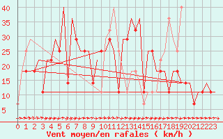 Courbe de la force du vent pour St. Peterburg