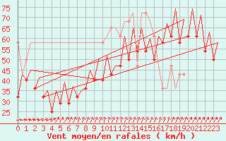 Courbe de la force du vent pour Platform K14-fa-1c Sea