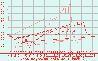 Courbe de la force du vent pour Nordholz