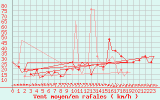 Courbe de la force du vent pour Madrid / Barajas (Esp)