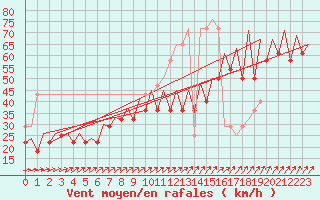 Courbe de la force du vent pour Platform P11-b Sea