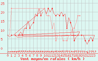 Courbe de la force du vent pour Stockholm / Bromma