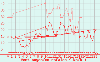 Courbe de la force du vent pour Bergen / Flesland