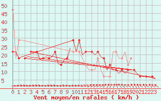 Courbe de la force du vent pour Wunstorf