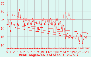 Courbe de la force du vent pour Platform F3-fb-1 Sea