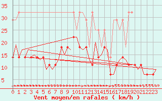 Courbe de la force du vent pour Nuernberg