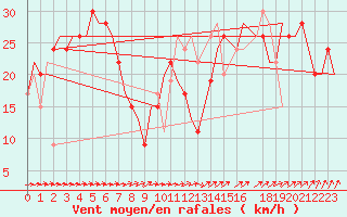 Courbe de la force du vent pour Liverpool Airport