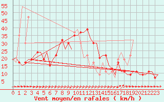 Courbe de la force du vent pour Murcia / San Javier