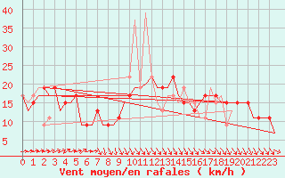 Courbe de la force du vent pour London / Heathrow (UK)