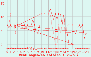Courbe de la force du vent pour Skelleftea Airport