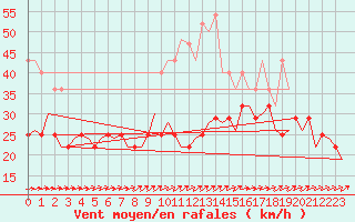 Courbe de la force du vent pour Saarbruecken / Ensheim