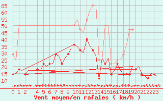 Courbe de la force du vent pour Muenster / Osnabrueck