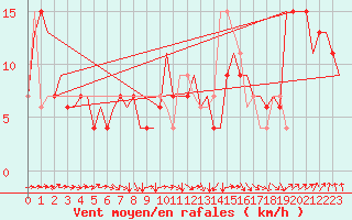 Courbe de la force du vent pour London / Heathrow (UK)