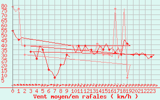 Courbe de la force du vent pour Albacete / Los Llanos