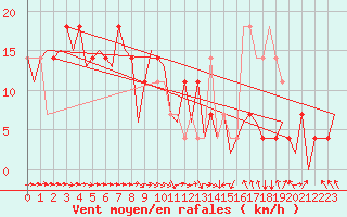 Courbe de la force du vent pour Noervenich