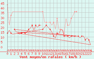 Courbe de la force du vent pour Bremen