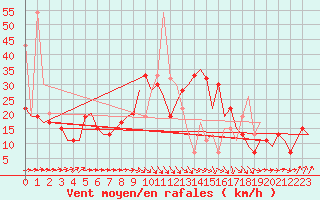 Courbe de la force du vent pour Tunis-Carthage