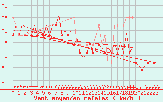 Courbe de la force du vent pour Platform K13-A