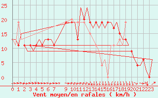 Courbe de la force du vent pour Dar-El-Beida