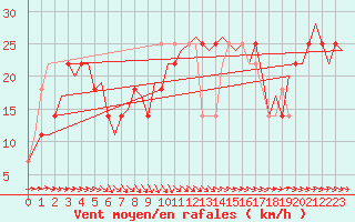 Courbe de la force du vent pour Nordholz