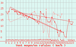 Courbe de la force du vent pour Malaga / Aeropuerto