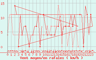 Courbe de la force du vent pour Groznyj