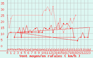Courbe de la force du vent pour Leipzig-Schkeuditz