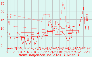 Courbe de la force du vent pour Tromso / Langnes