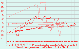 Courbe de la force du vent pour Akrotiri