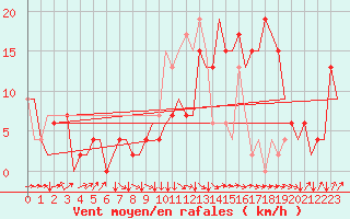 Courbe de la force du vent pour Granada / Aeropuerto