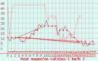 Courbe de la force du vent pour Berlin-Schoenefeld