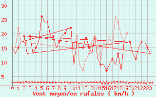 Courbe de la force du vent pour Valencia / Aeropuerto