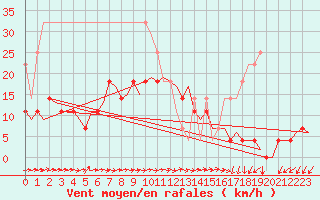 Courbe de la force du vent pour Linkoping / Malmen