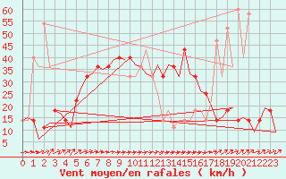 Courbe de la force du vent pour Kajaani