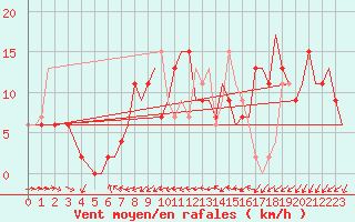 Courbe de la force du vent pour Bournemouth (UK)