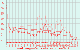 Courbe de la force du vent pour Nuernberg