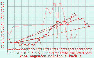 Courbe de la force du vent pour Vlieland